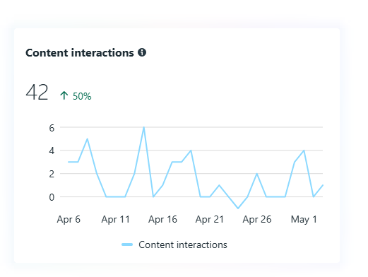 Facebook audience interactions report