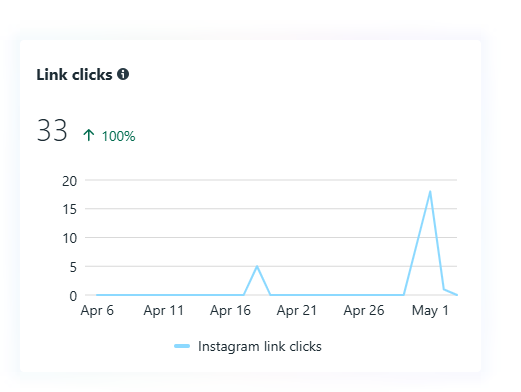 Facebook link clicks performance report