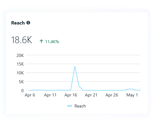 Facebook reach report