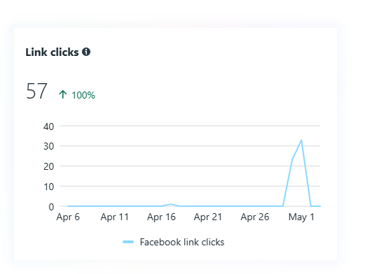 Instagram profile link clicks report