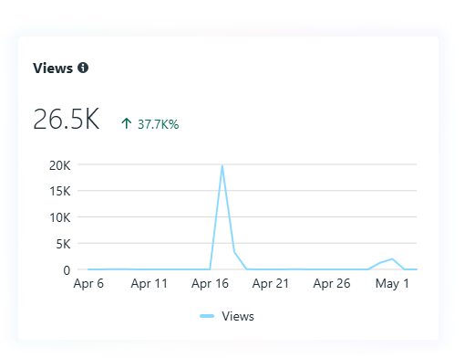 Instagram views and reach report
